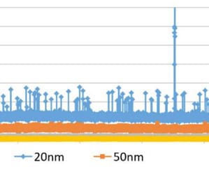 Data Analysis to identify Particles in Chemicals