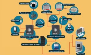FMS facility monitoring solution for cleanroom