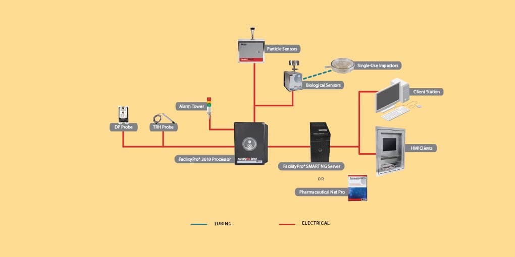 Continuous Microbial Monitoring in an FMS System