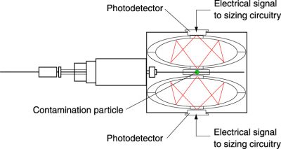 How do Particle Counters Work