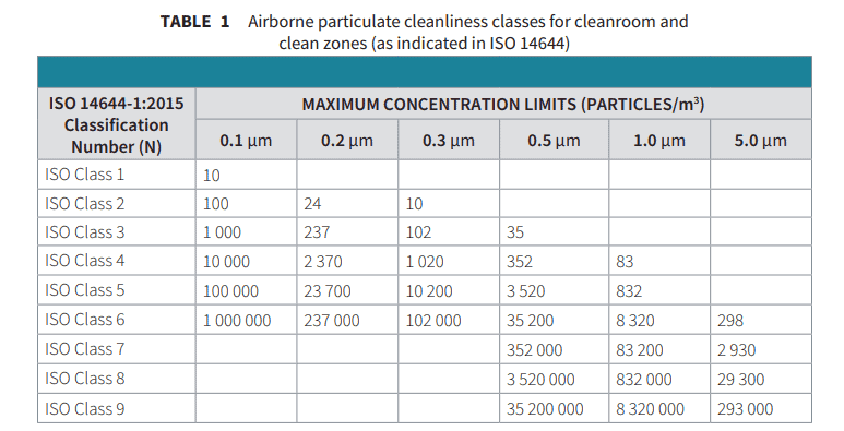 Cleanroom Classification