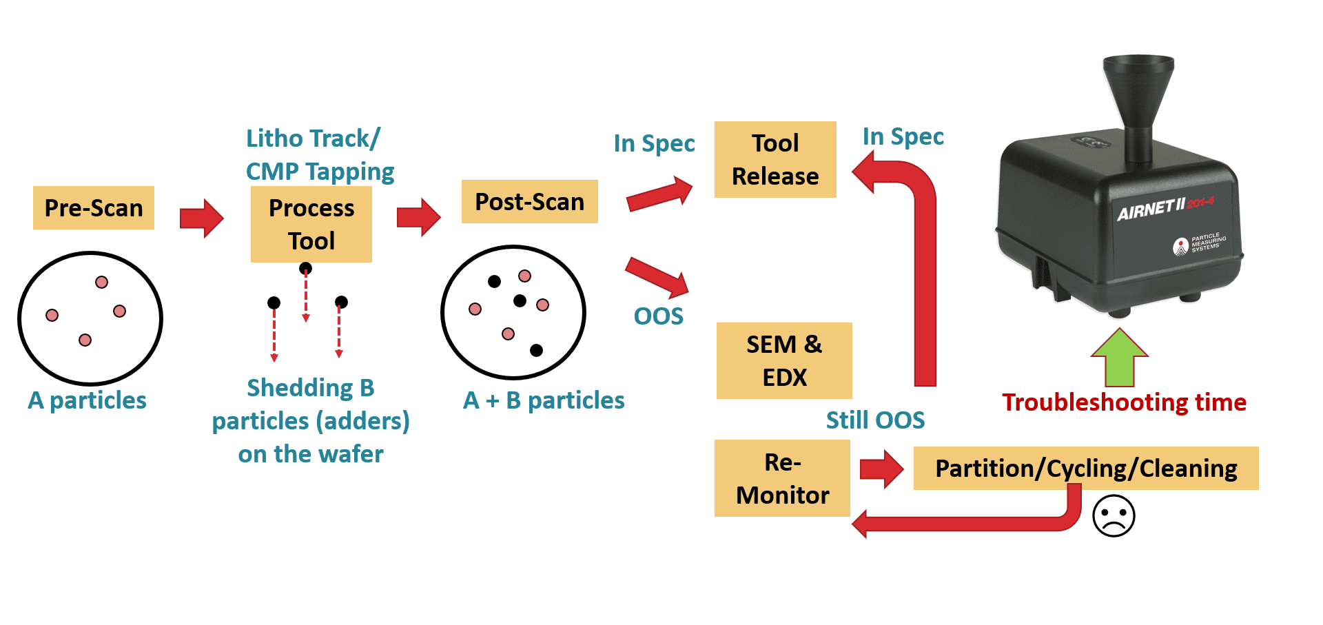 semiconductor particle Aerosol Monitoring schematic