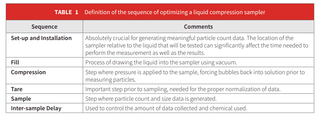 particle counting in process chemicals