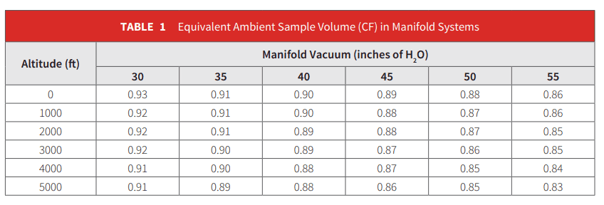 Particle counter aerosol manifolds