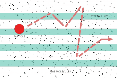 Brownian motion and particle counting forces on particles