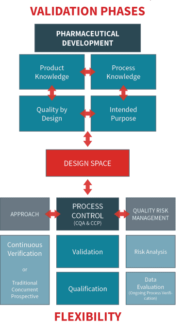 Cleanroom validation and qualification