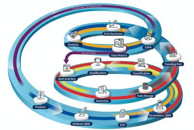 Data Quality spiral