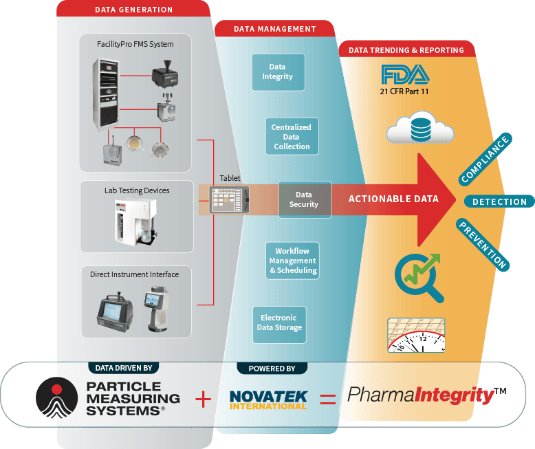 pharmaintegrity data management system