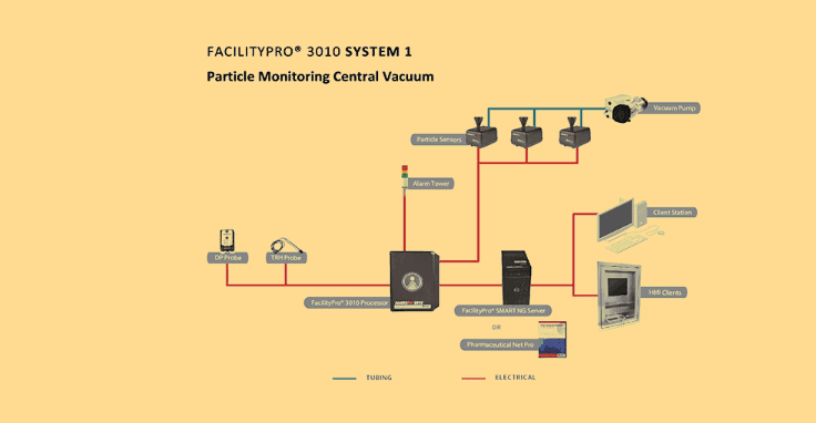 Part of a Facility Monitoring System
