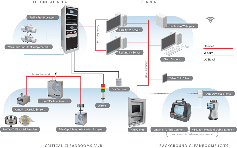 Environmental Monitoring System
