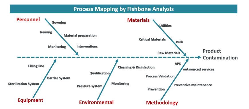 contamination control strategy root cause analysis