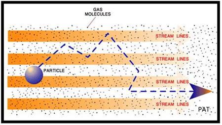 Migration-of-a-particle-along-a-mean-free-path,-due-to-Brownian-motion.png Migration-of-a-particle-along-a-mean-free-path,-due-to-Brownian-motion.png