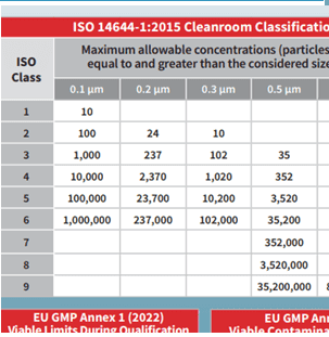 cleanroom classification cards for Annex 1 and ISO 14644 and more
