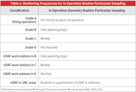 ISO 14644-2: 2015 cleanroom monitoring by Particle Measuring Systems